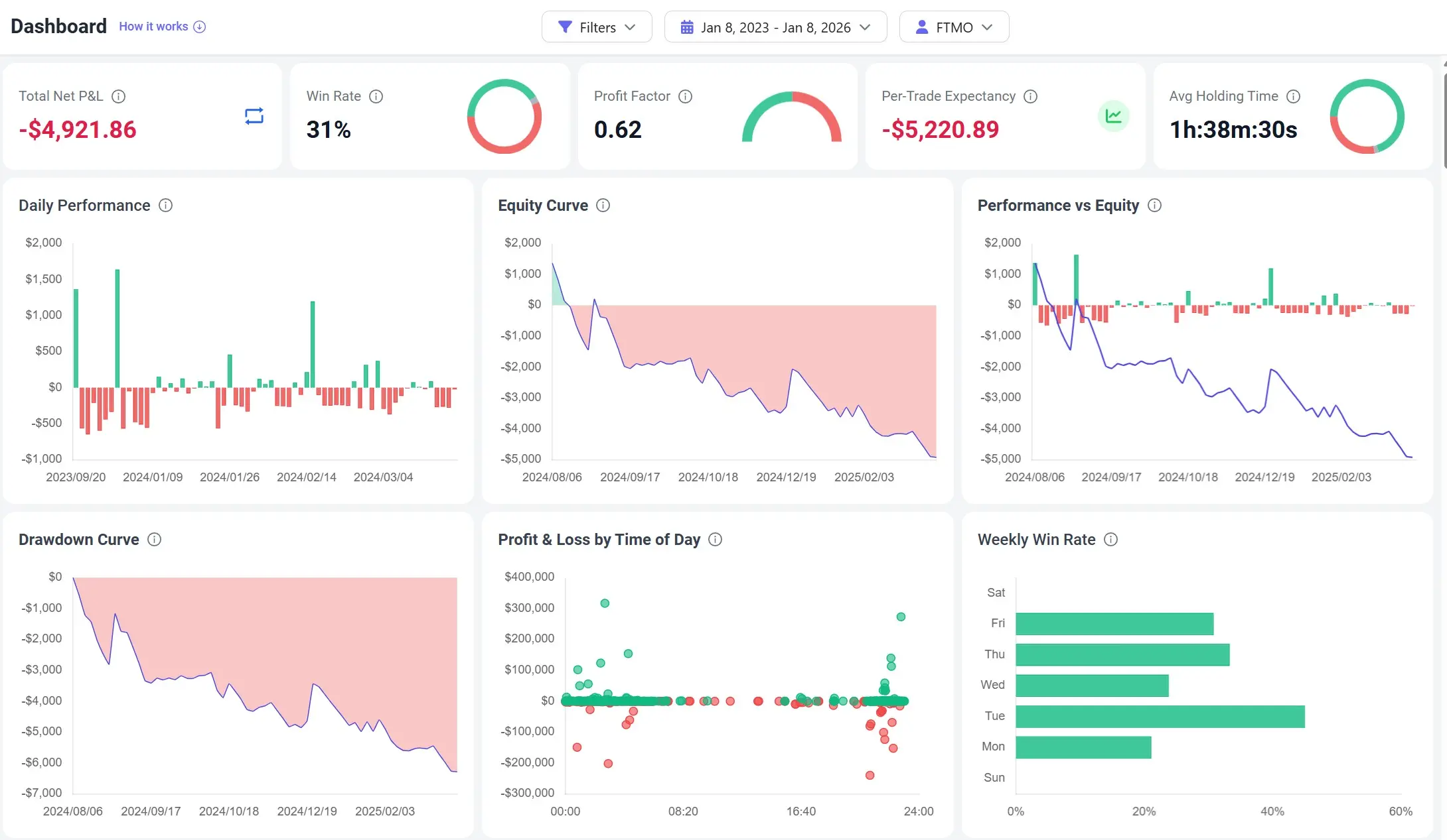 FTMO trading journal dashboard showing daily drawdown curve and loss limit distance
