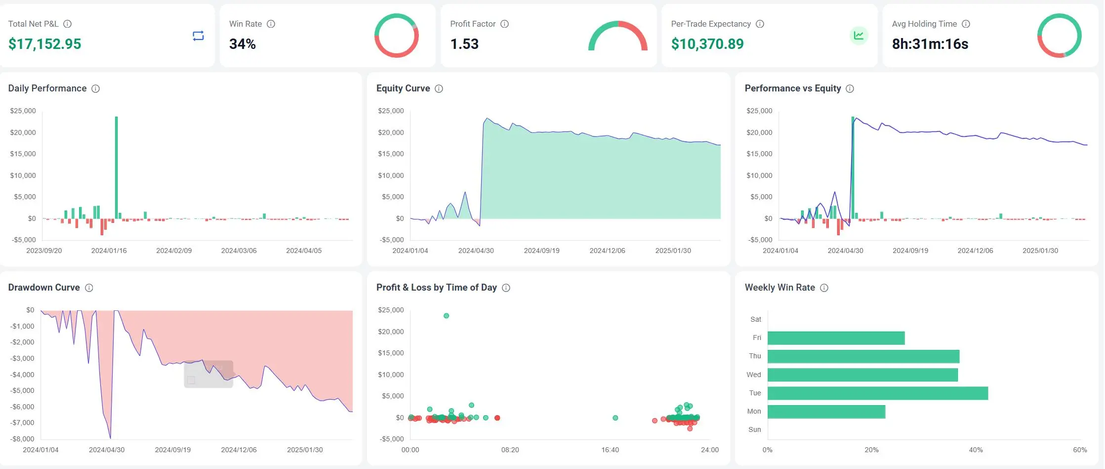 Bybit trading journal dashboard showing equity curve and daily P&L bars for a crypto derivatives portfolio