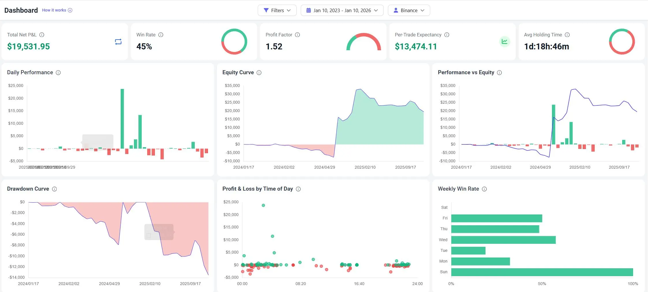 Binance trading journal dashboard showing equity curve and daily P&L bars for a crypto portfolio