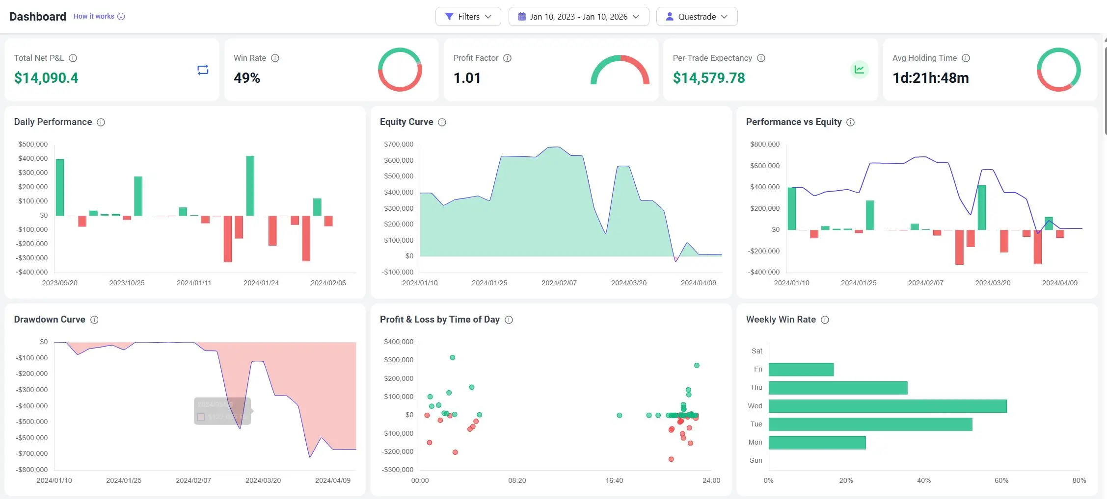 Questrade Trading journal DashBoard Performance