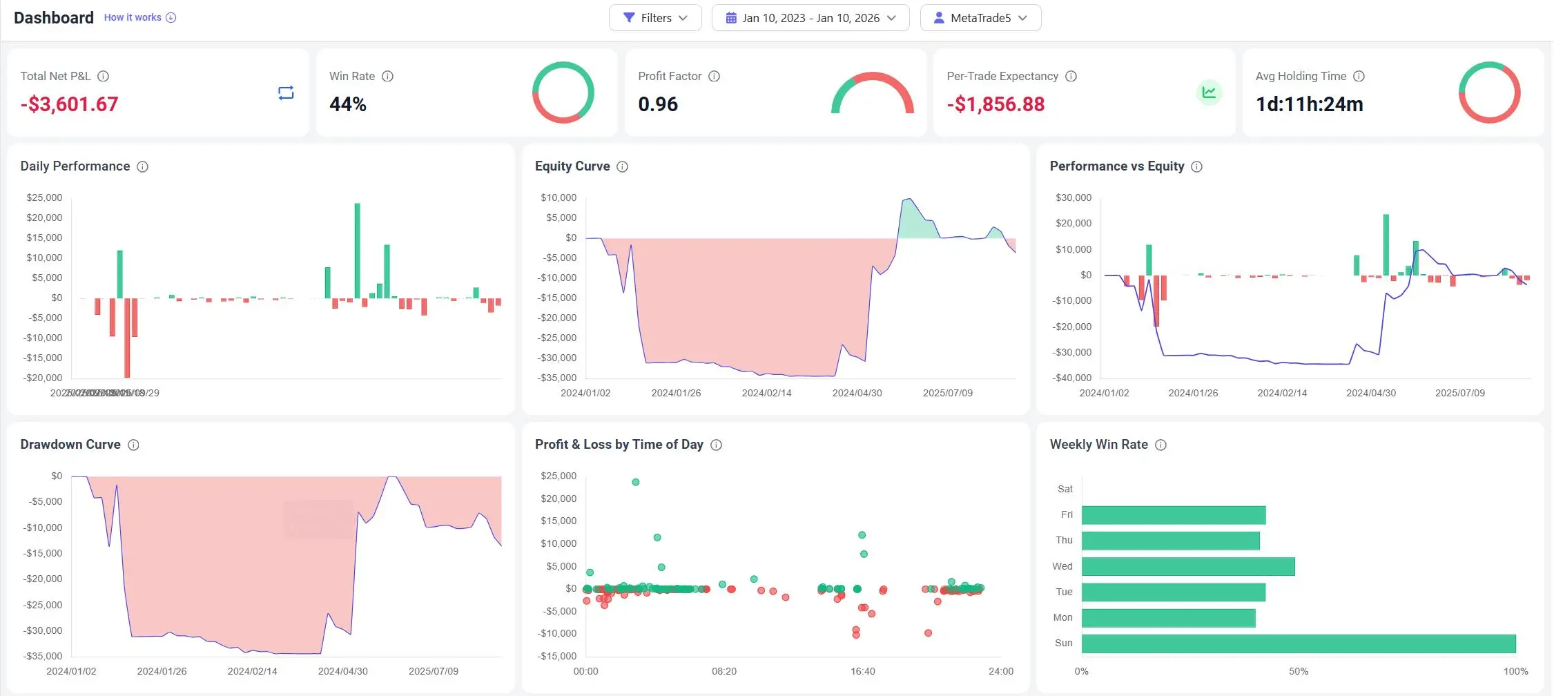 MetaTrader 5 trading journal dashboard showing net profit and win rate