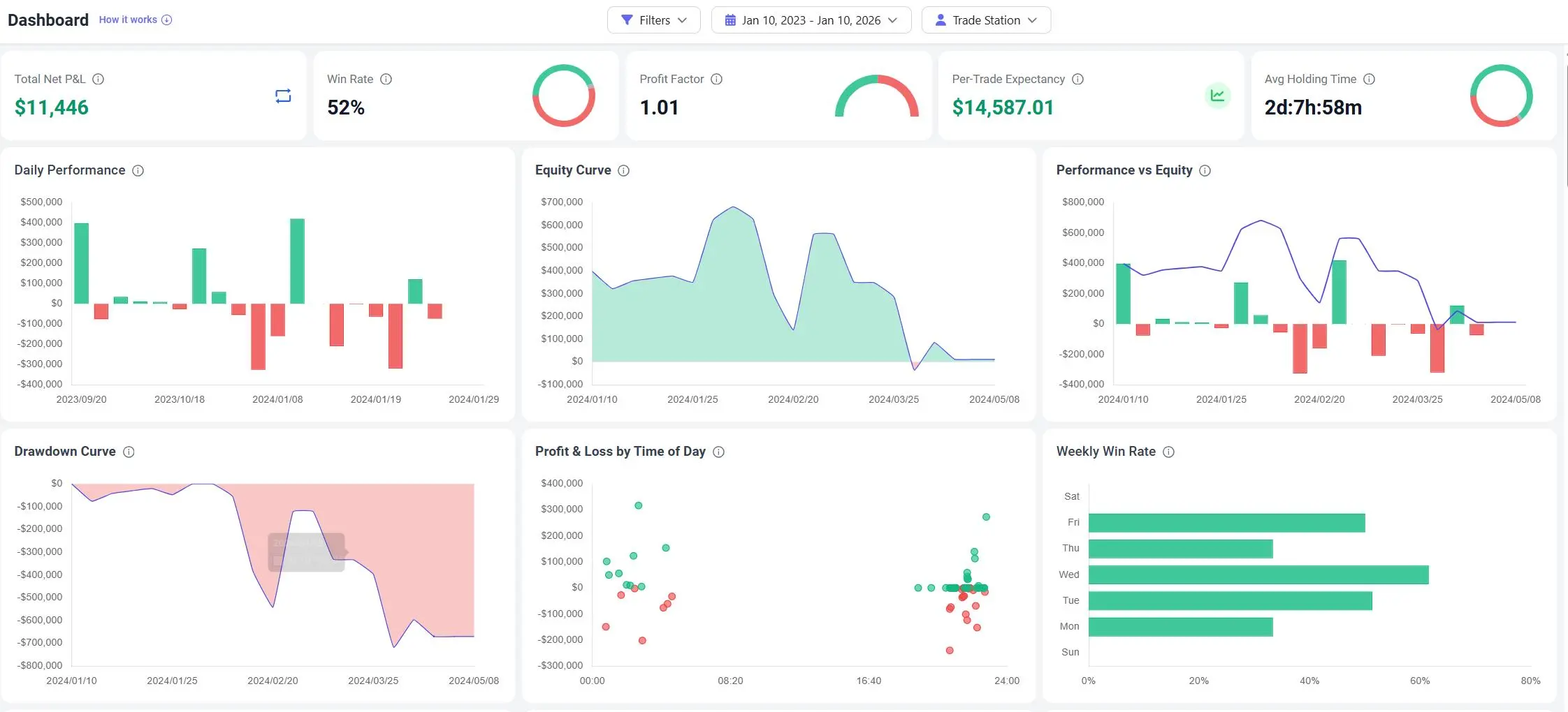 ThinkorSwim trading journal dashboard