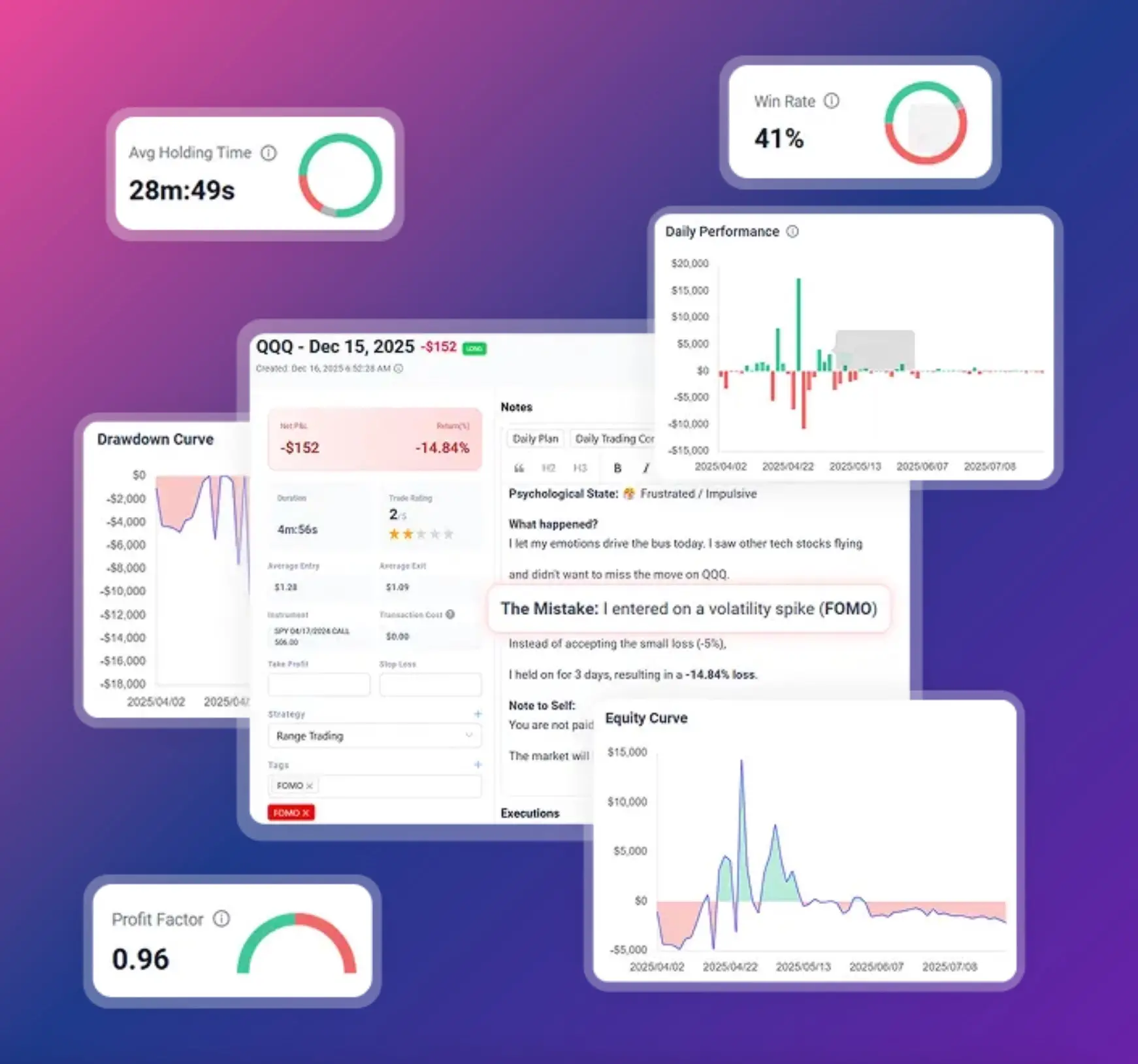 TradeBB dashboard displaying trade notes, mistake tags like FOMO, and performance metrics