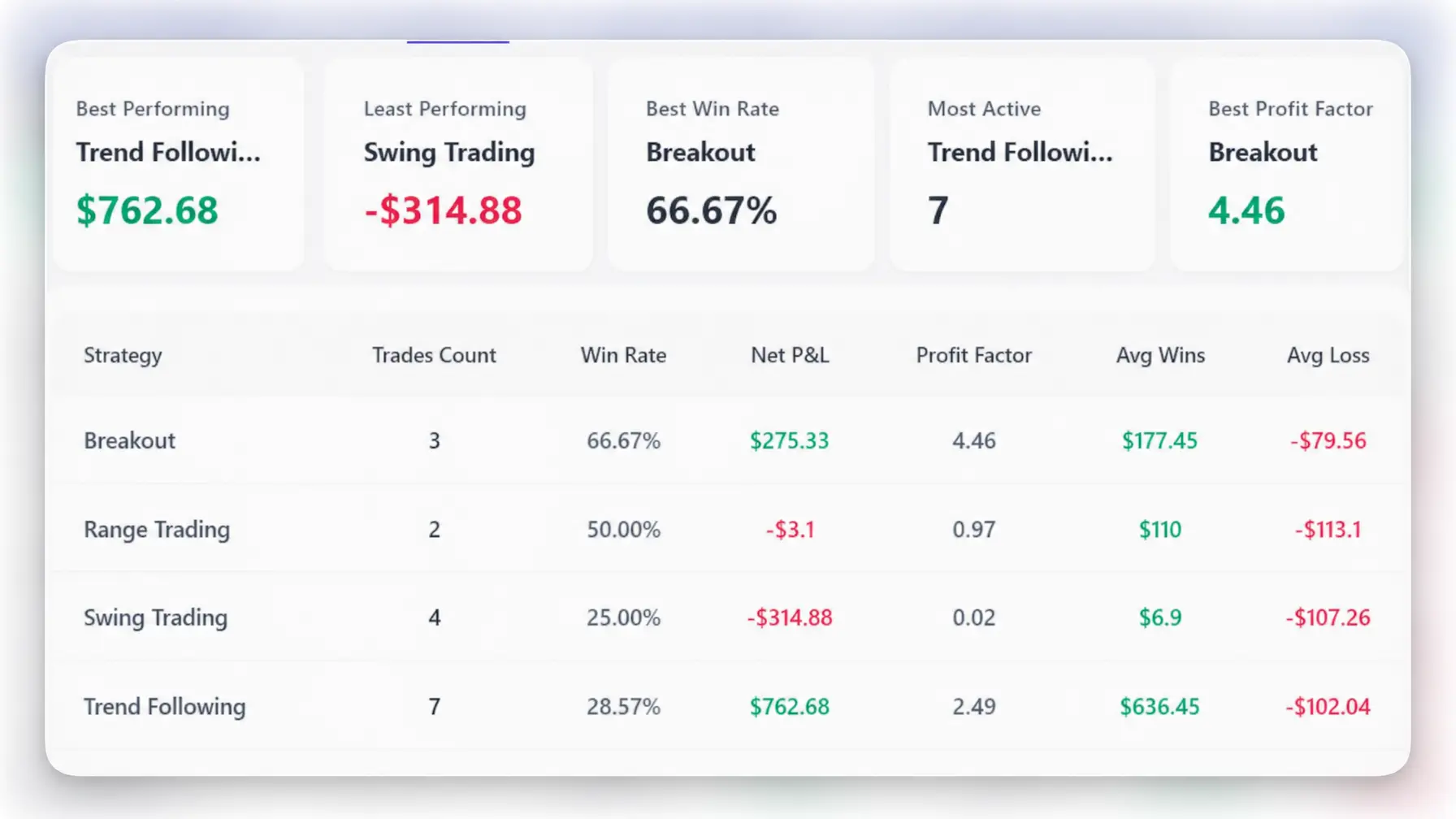 Strategy performance report in trading journal