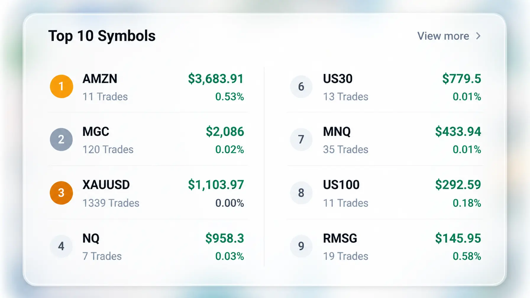 Symbol performance report in trading journal