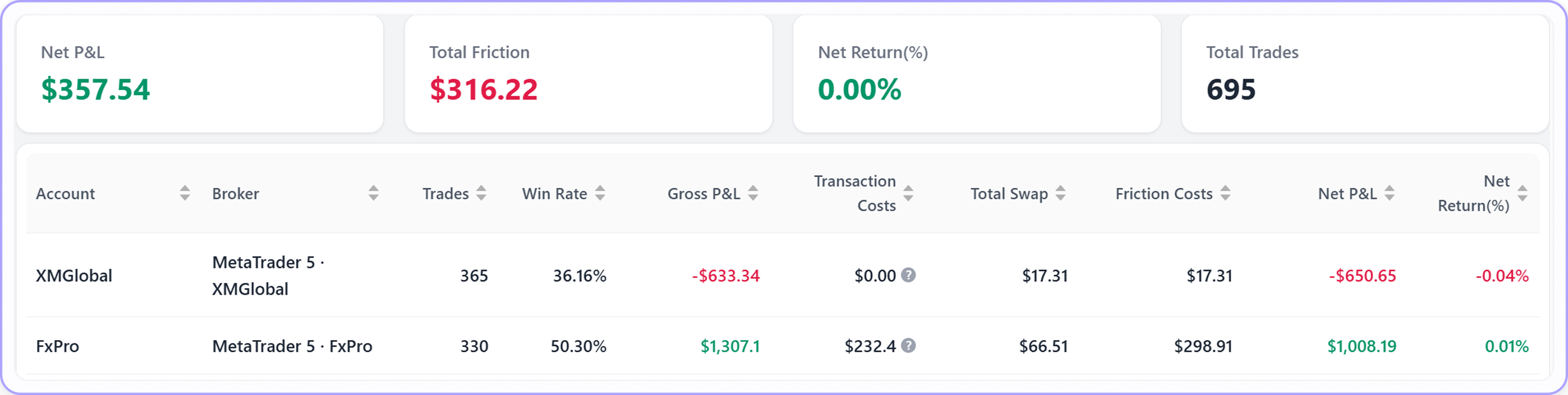 MT5 accounts report comparing XMGlobal and FxPro