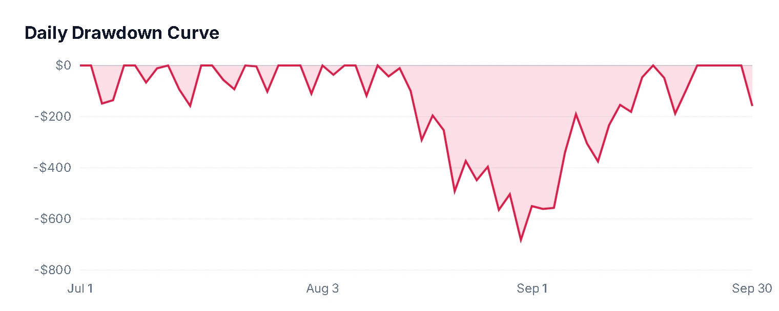 TradeBB daily drawdown curve showing how far the account sat below its peak each day