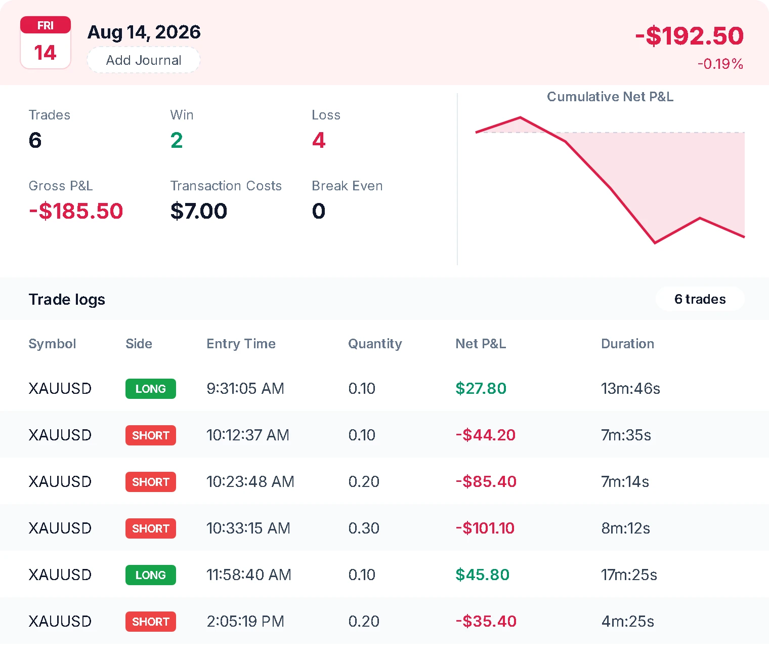 TradeBB daily journal for August 14 with the cumulative P&L curve and each trade's entry time