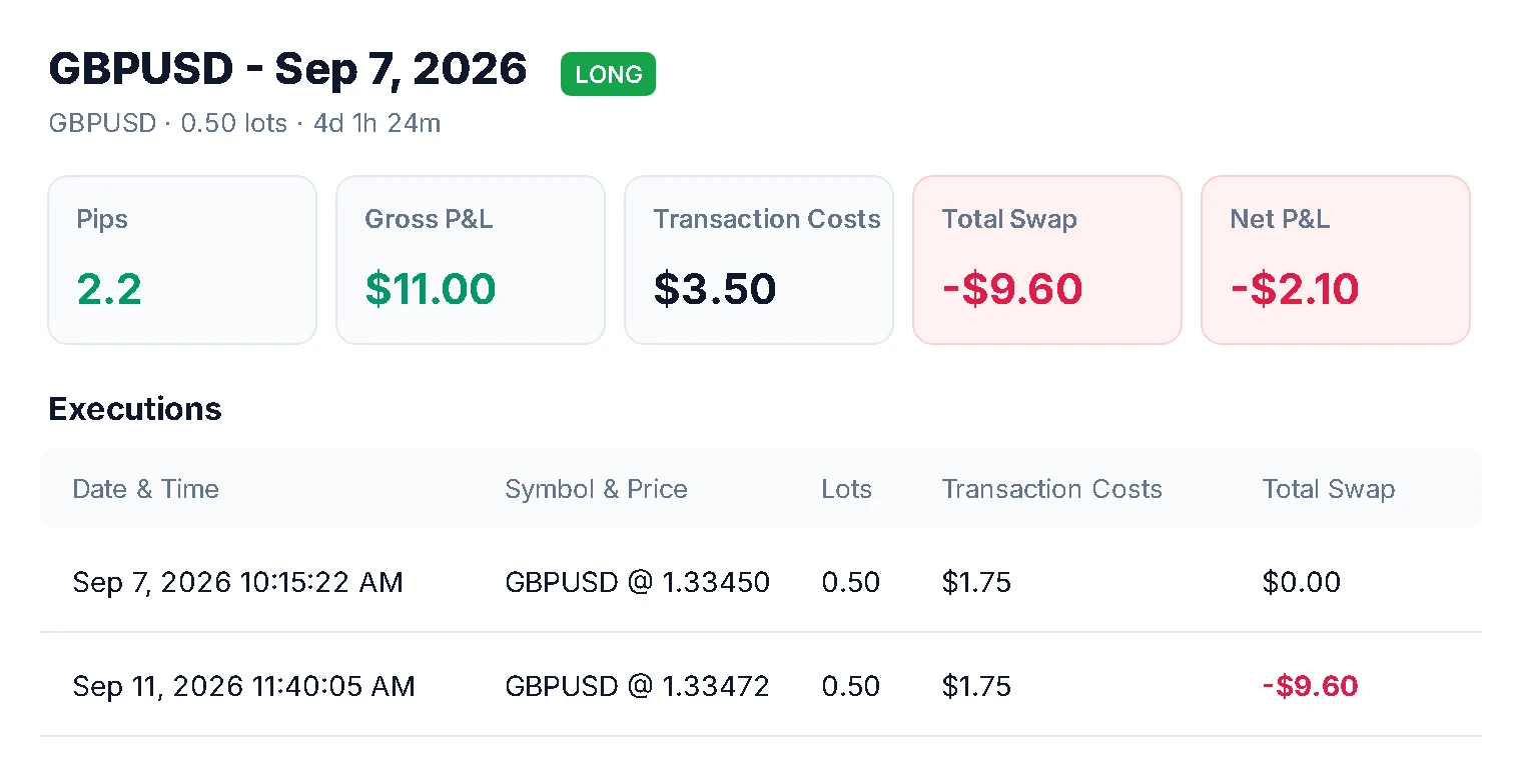 Sample trade: 2.2 pips won, $9.60 in swap, −$2.10 net.