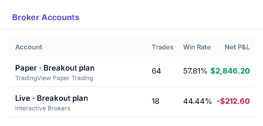 TradeBB Broker Accounts report comparing a TradingView paper account and a live account running the same breakout plan