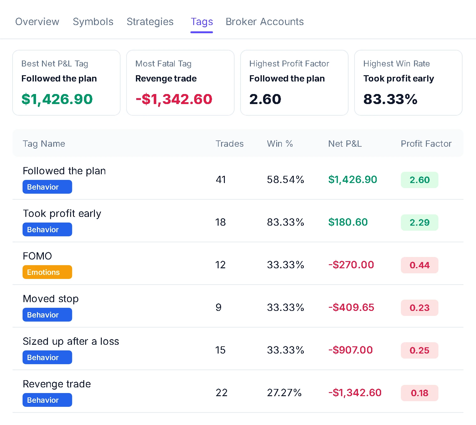 TradeBB tags report showing profit factor, number of trades and win rate for each tag