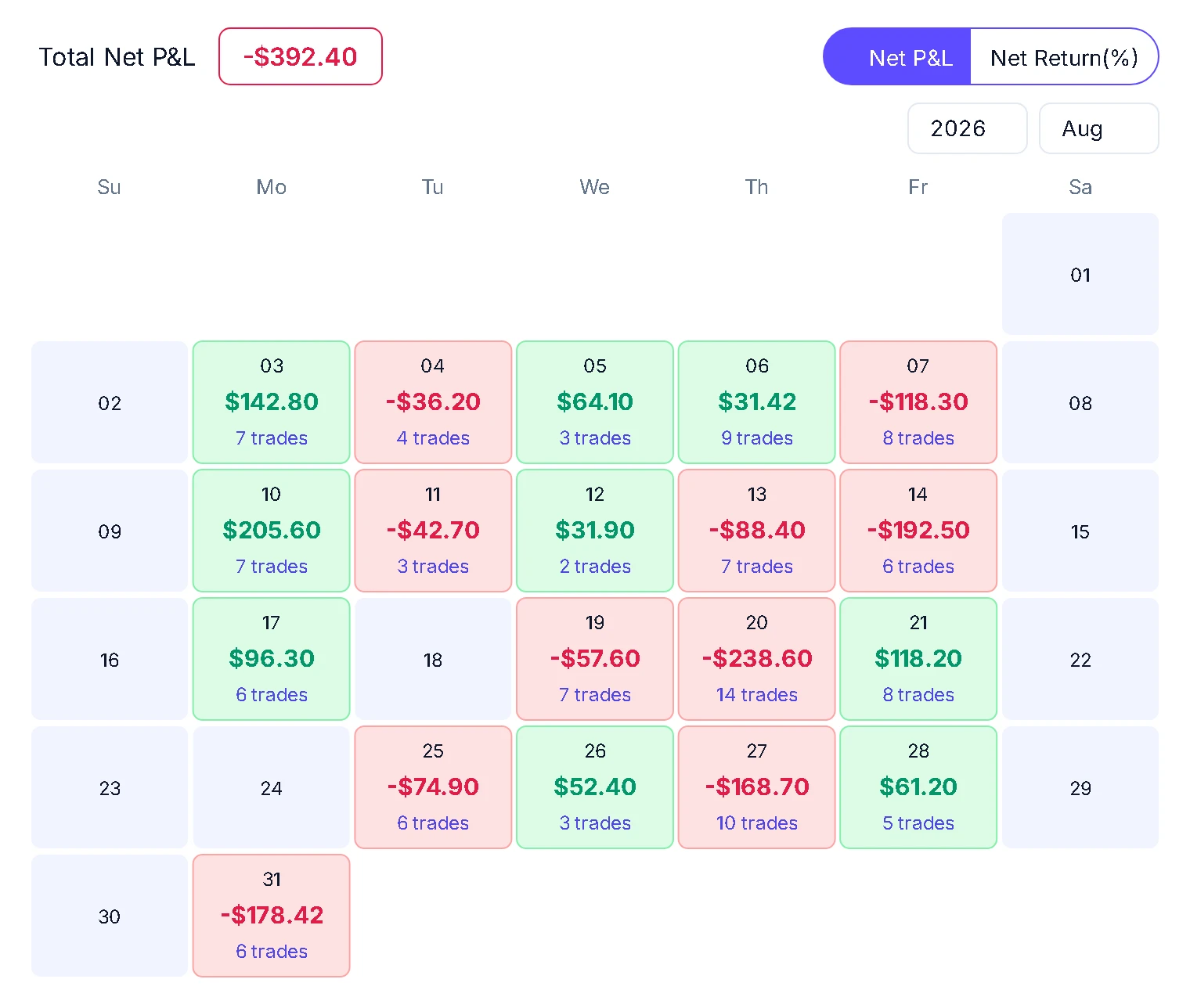 TradeBB trading calendar showing a month of daily net P&L, the best day and the worst days