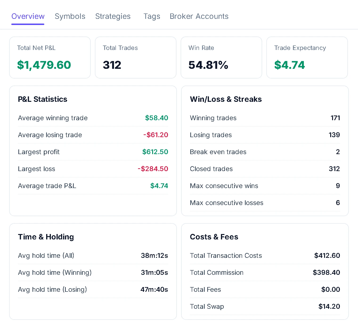 TradeBB performance report showing max consecutive losses and average losing trade
