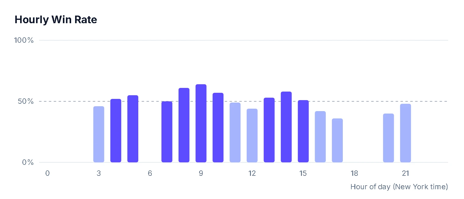 TradeBB win rate by hour chart in New York time, showing which hours are above and below 50%